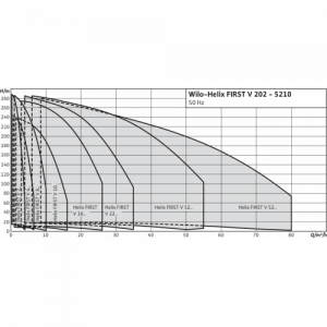 Центробежный многоступенчатый насос Wilo HELIX FIRST V 1012-5/16/E/S/400-50 4200966_6