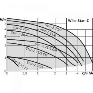 Циркуляционный насос с мокрым ротором Wilo-Star-Z 20/7-3_3