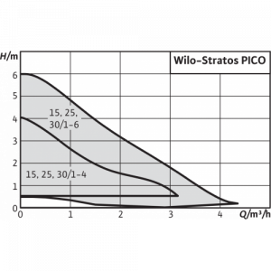 Циркуляционный насос с мокрым ротором Wilo-Stratos PICO 15/1-4_2