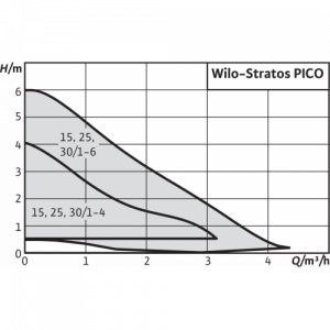 Циркуляционный насос с мокрым ротором Wilo STRATOS PICO-25/1-6-N 4216618_3