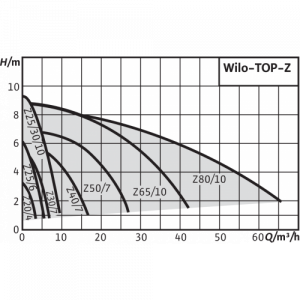 Циркуляционный насос с мокрым ротором Wilo-TOP-Z 50/7 (3~400 V, PN 6/10, RG)_2