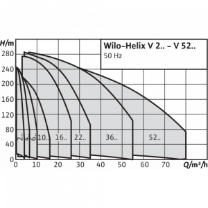 Центробежный многоступенчатый насос Wilo HELIX V 1608-1/16/E/KS/400-50 4141154_2