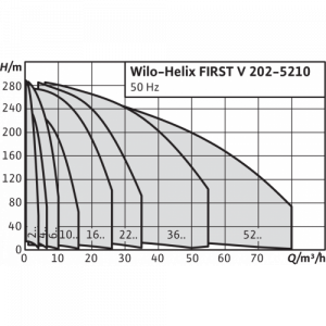 Центробежный многоступенчатый насос Wilo HELIX FIRST V 1012-5/16/E/S/400-50 4200966_5