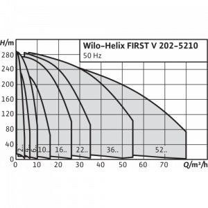 Центробежный многоступенчатый насос Wilo HELIX FIRST V 3601-5/16/E/S/400-50_2