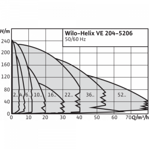 Центробежный многоступенчатый насос Wilo HELIX VE 611-1/16/E/S_2