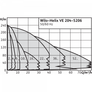 Центробежный многоступенчатый насос Wilo HELIX VE 611-1/16/E/S 4201587_2