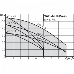 Центробежный горизонтальный насос Wilo MultiPress MP 604 (3~230/400 В)_3
