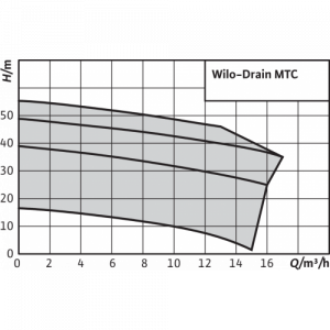 Погружной насос Wilo MTC40 F 16.15/7-A/1-230-50_2