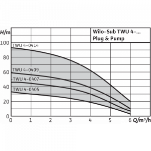 Насосная станция Wilo TWU 4-0407-C-Plug&Pump/DS (1~230 V, 50 Гц)_4