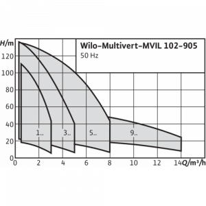 Центробежный многоступенчатый насос Wilo-Multivert MVIL 102-16/E/3-400-50-2_2