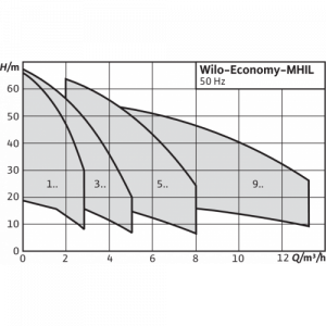 Центробежный горизонтальный насос Wilo-Economy MHIL 304-E-3-400-50-2_3