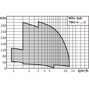 Погружной насос Wilo TWU 4-0407-C (1~230 V, 50 Гц)_6