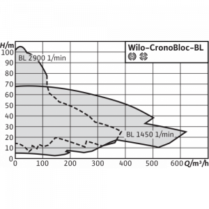 Циркуляционный насос с сухим ротором Wilo BL 50/260-30/2_3