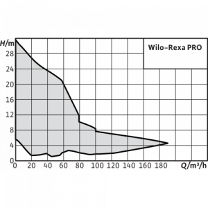 Погружной насос Wilo REXA PRO C08DA-437/EAD1E2-T0050-540-O 2780025_2