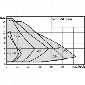 Циркуляционный насос с мокрым ротором Wilo Stratos 25/1-6_3