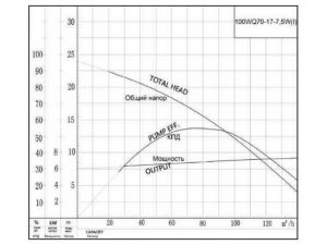 Насос CNP 100 WQ 70-17-7,5 W(I) 100WQ70-17-7,5W(I)_3