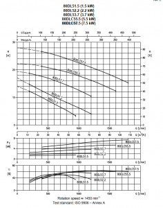 Насос Ebara D-80DLC57,5-3X400-DIN-C/ROHS 1545500005_2