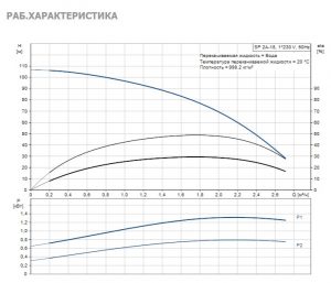 Насос Grundfos SP2A-18 0.75kW 1x220V 50Hz_3