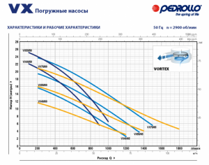 Насос Pedrollo VX 55 / 80 4,0 кВт 48SGV970QA_2