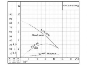 Насос для отвода сточных вод CNP 40 WQ9-5-0,37 W(I) 40WQ9-5-0,37W(I)_3