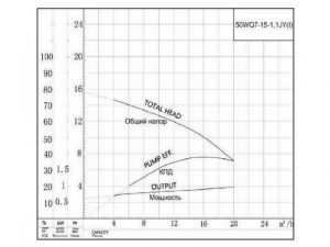 Насос дренажный CNP 50 WQ 7-15-1,1 JY(I) 50WQ7-15-1,1JY(I)_2