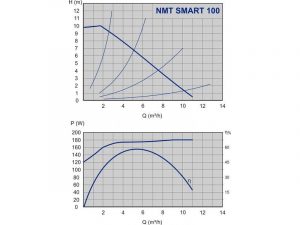 Насос ImpPumps NMT SMART 32/100F_5