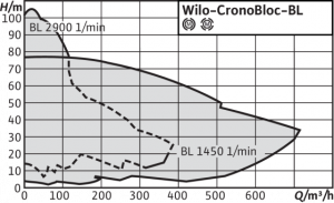 Циркуляционный насос с сухим ротором Wilo BL 65/210-18,5/2_5
