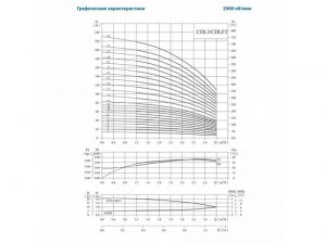 Насос CNP CDLF 3-23 F1SWSC 2,2 кВт CDLF  3-23  F1SWSC_2