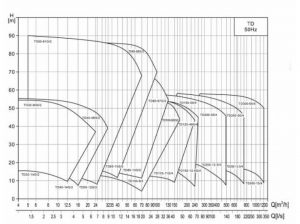 Насос TD 40-36G/2, 5,5 кВт, 3х380В, 50 Гц, чугун, 12 бар TD40-36G/2SWHCJ_2