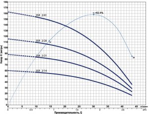 Насос Pedrollo 3SR 2m/28 P 0,75 кВт 4931228PLA1_2