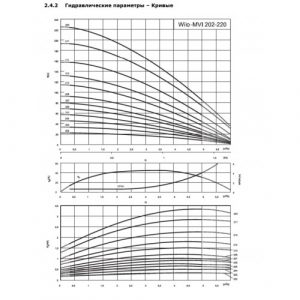 Насос Wilo MVI 220-1/25/E/3-380-50-2_3