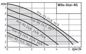 Насос циркуляционный Wilo Star-RS25/6-130-RK 9168934_3