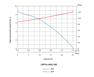 Насос повышения давления LEO LRP 15-90A/160_2