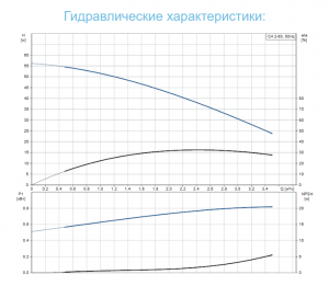 Насос Grundfos CH 2-60 A-W-A-CVBV 43552106_3