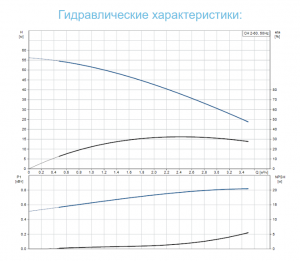 Насос Grundfos CH 2-60 A-W-A-CVBV_3