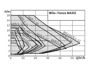 Насос Wilo Yonos Maxo 30/0.5-10 Rmot 2146239_3