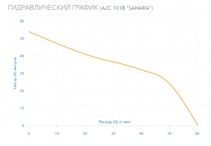 Насос Aquario AJC-101B «SAHARA» 2501_4