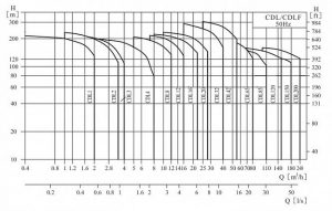 Насос CNP CDL 85-40 F1SWPС 30,0 кВт CDL85-40F1SWPC_2