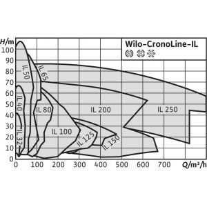Циркуляционный насос с сухим ротором Wilo IL 40/220-11/2_4
