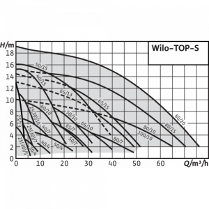 Насос Wilo TOP-S 50/4 EM 2046605_2