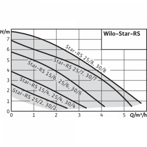 Насос циркуляционный Wilo Star-RS 25/6 (1х220В; 84Вт) 4119787_3