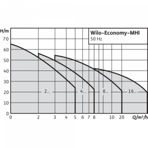 Насос Wilo MHI203-1/10/E/3-380-50-2 4024285_3