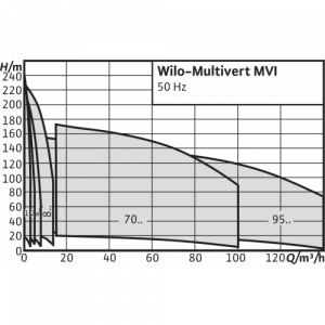 Центробежный многоступенчатый насос Wilo-Multivert MVI 7007/2-3/25/E/3-400-50-2 9169744_3