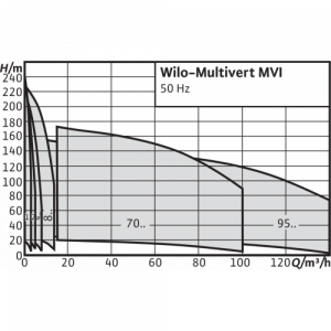 Центробежный многоступенчатый насос Wilo-Multivert MVI 7006/2-3/25/E/3-400-50-2_5