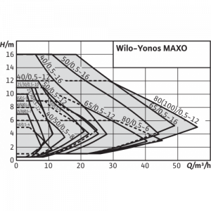 Циркуляционный насос с мокрым ротором Wilo YONOS MAXO 80/0,5-6 PN10 2120657_2