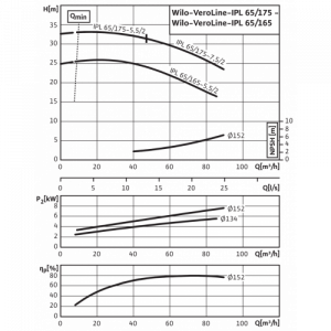 Насос Wilo VeroLine-IPL65/165-5.5/2_5