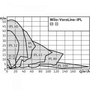 Насос циркуляционный Wilo IPL65/130-4/2_3