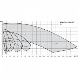 Насос Wilo VeroLine-IPL50/165-5.5/2_5