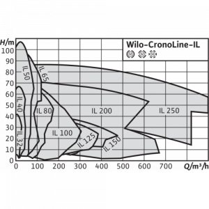 Циркуляционный насос с сухим ротором Wilo IL 50/220-11/2_4