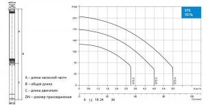 Насос Waterstry STS 3-150 1х230V 2,2kW 50Hz WTSD2W00315022_3